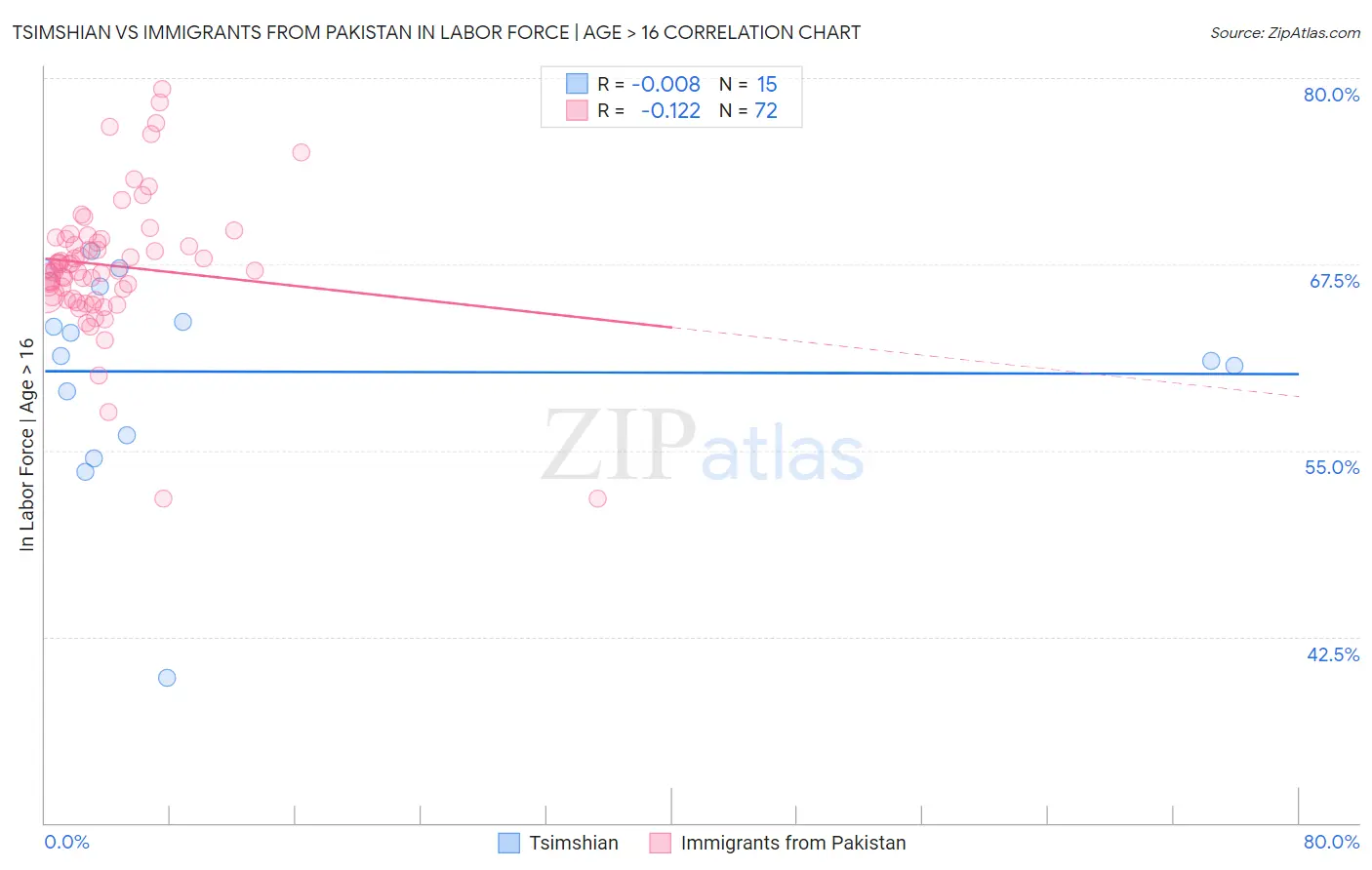 Tsimshian vs Immigrants from Pakistan In Labor Force | Age > 16