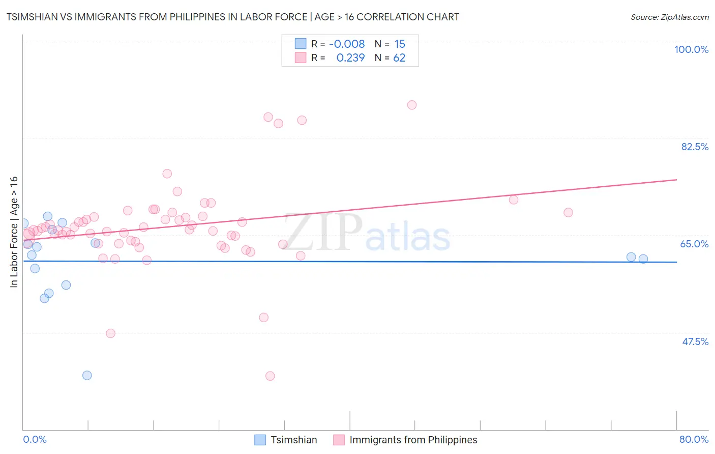 Tsimshian vs Immigrants from Philippines In Labor Force | Age > 16