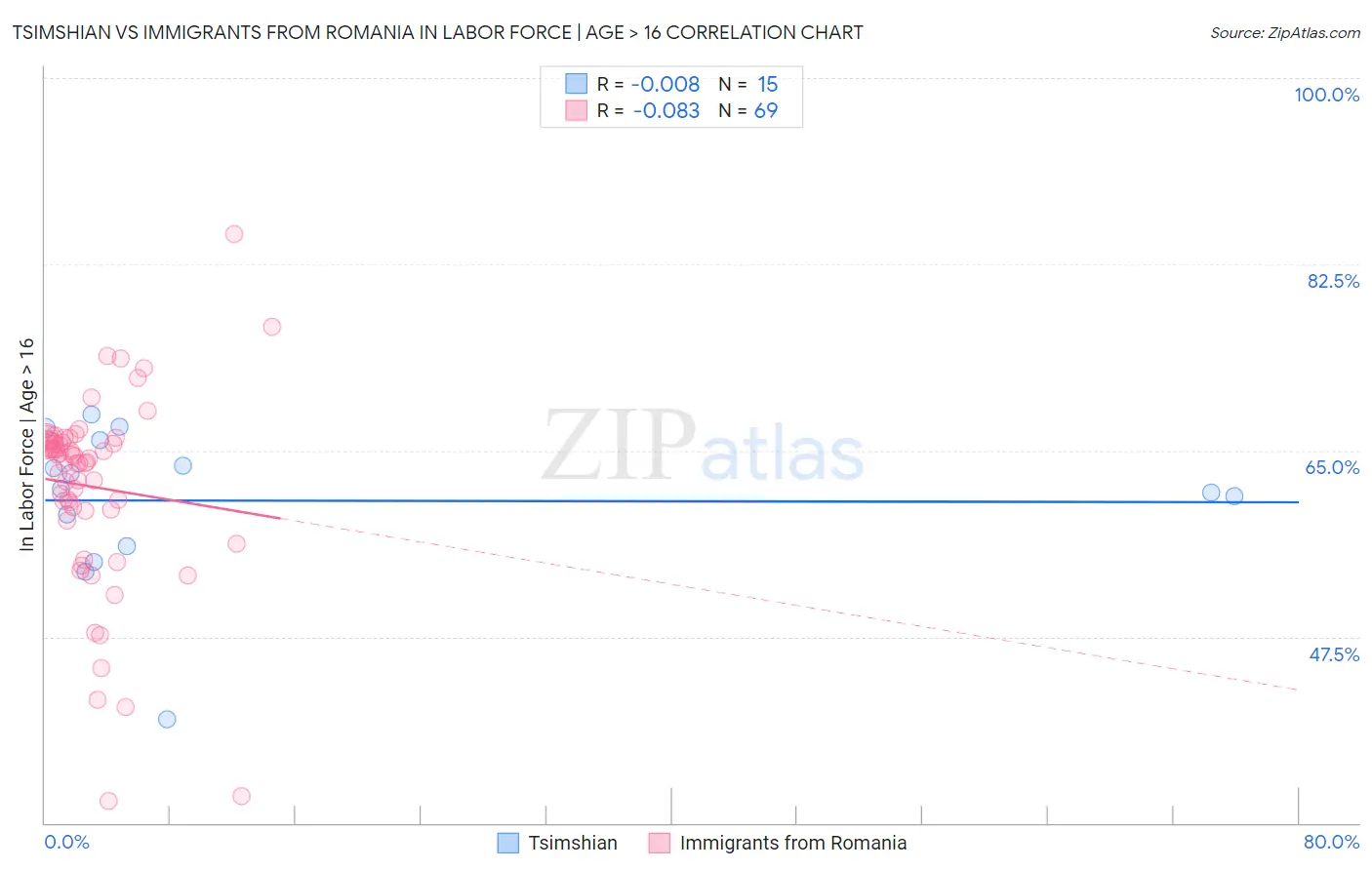 Tsimshian vs Immigrants from Romania In Labor Force | Age > 16