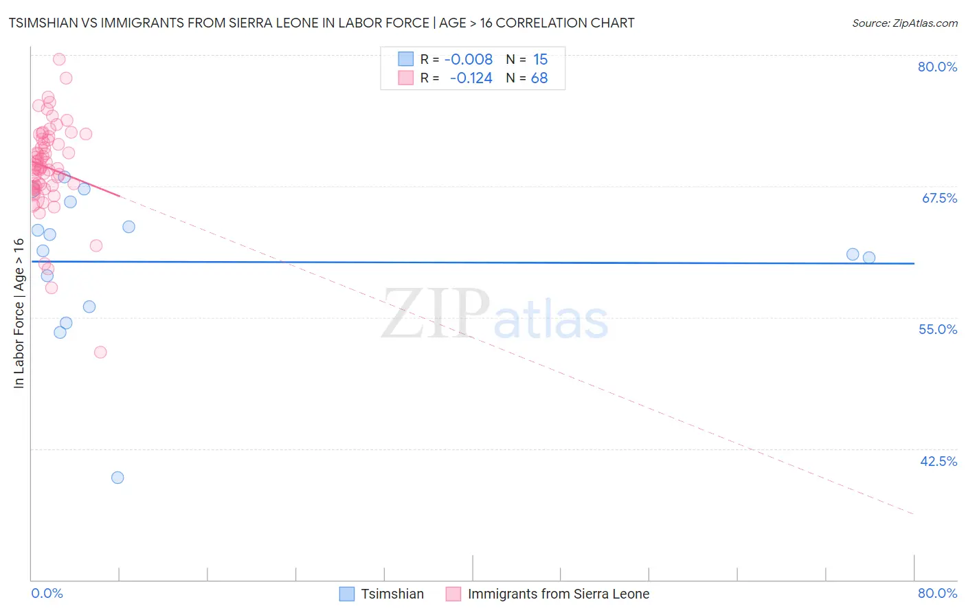 Tsimshian vs Immigrants from Sierra Leone In Labor Force | Age > 16