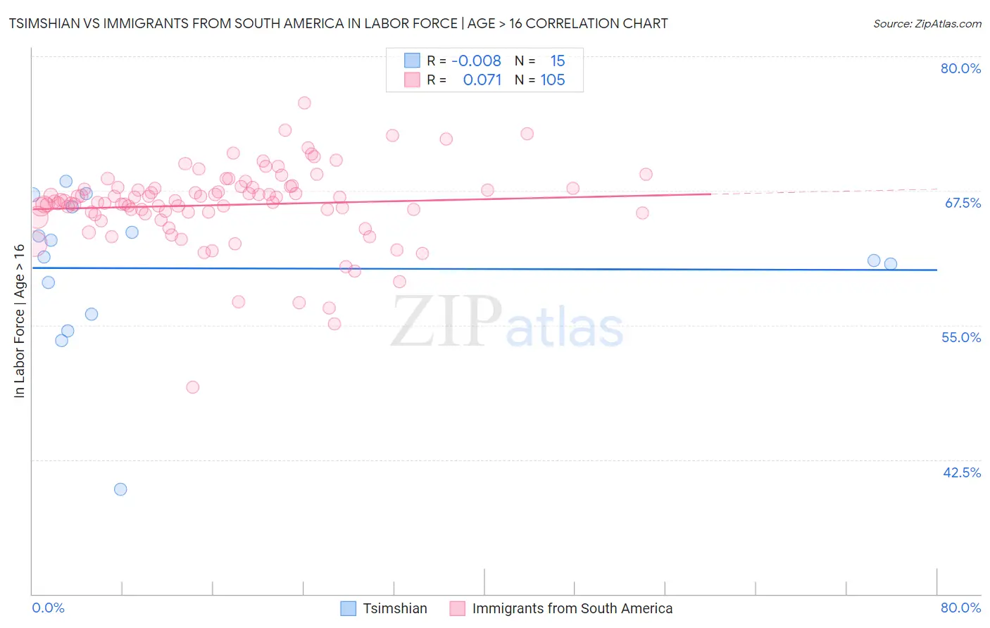 Tsimshian vs Immigrants from South America In Labor Force | Age > 16