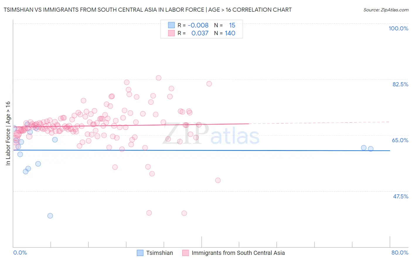 Tsimshian vs Immigrants from South Central Asia In Labor Force | Age > 16