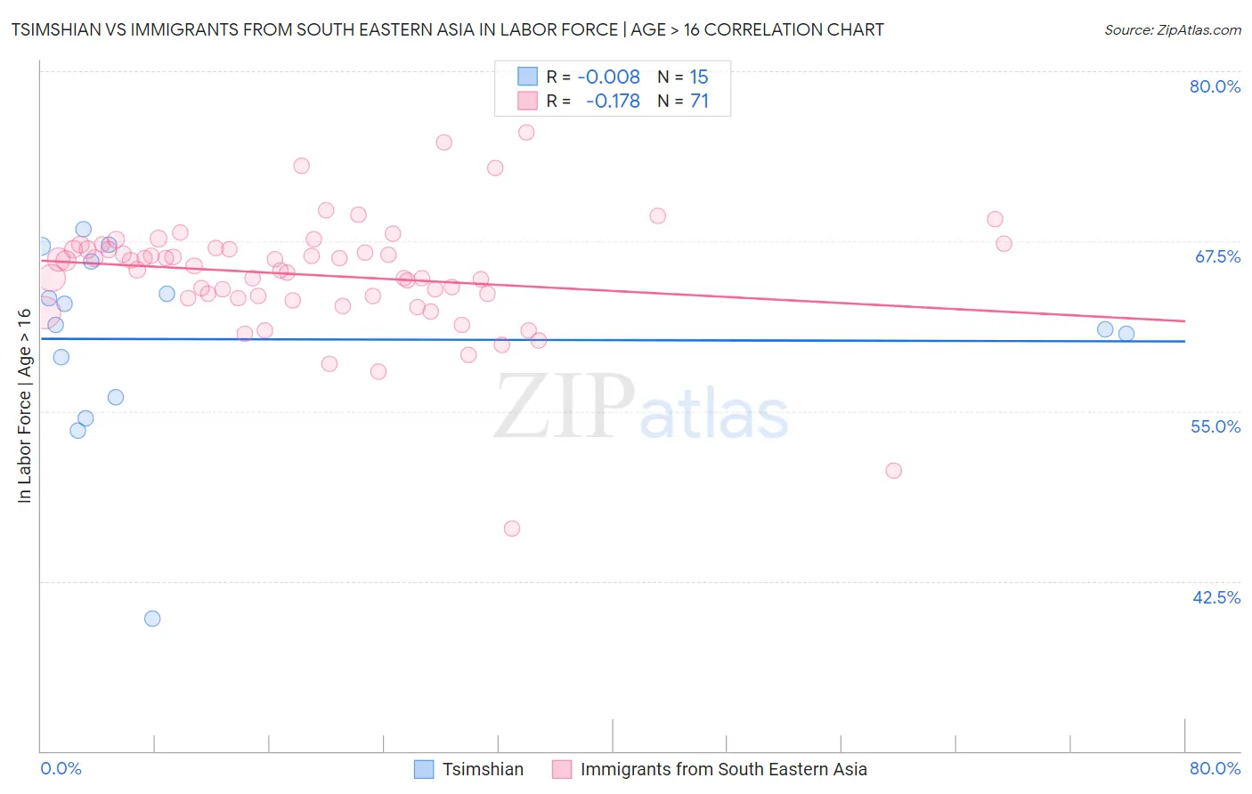 Tsimshian vs Immigrants from South Eastern Asia In Labor Force | Age > 16