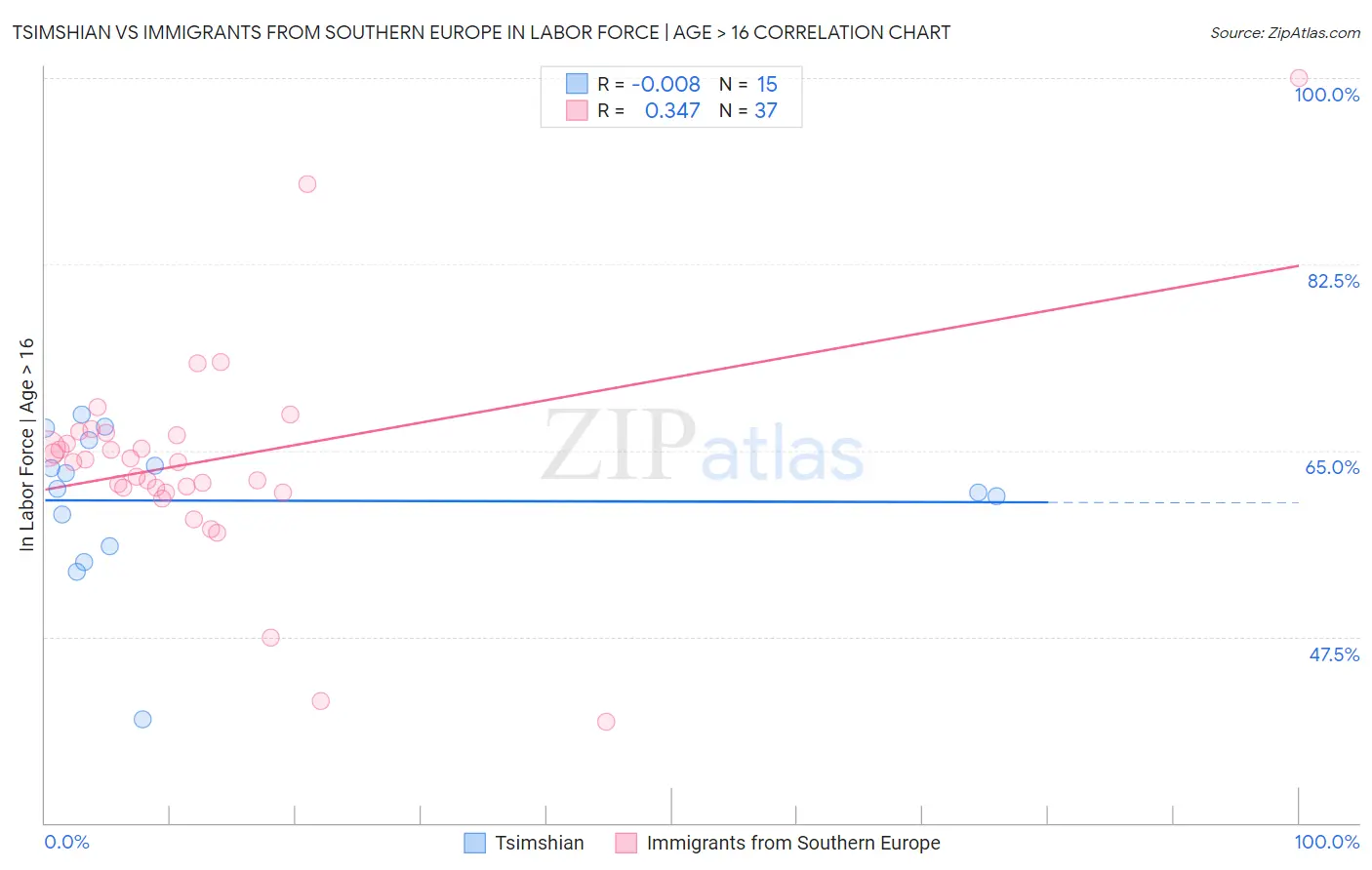 Tsimshian vs Immigrants from Southern Europe In Labor Force | Age > 16