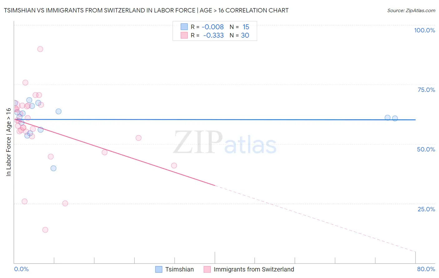 Tsimshian vs Immigrants from Switzerland In Labor Force | Age > 16