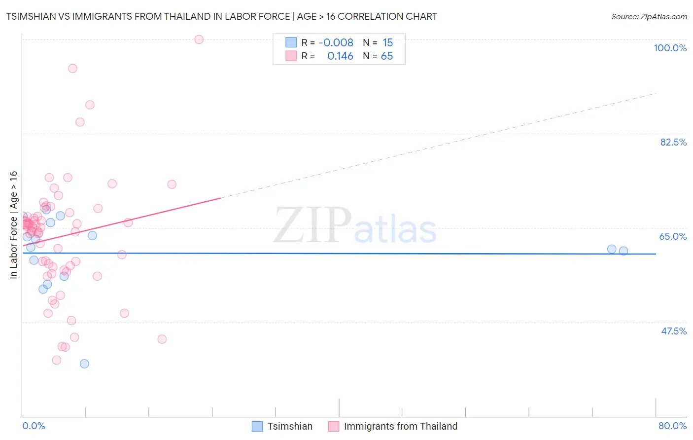 Tsimshian vs Immigrants from Thailand In Labor Force | Age > 16