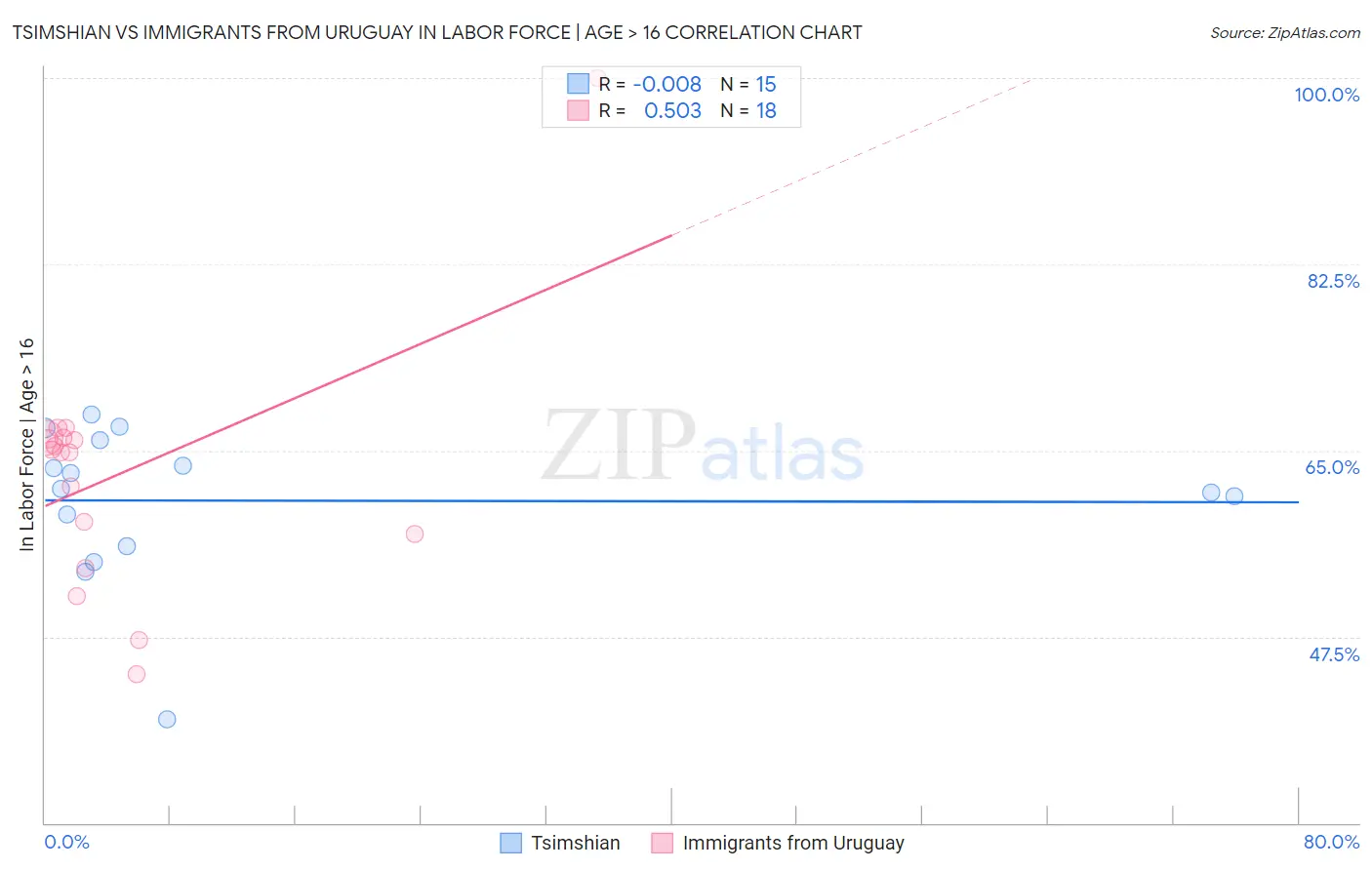 Tsimshian vs Immigrants from Uruguay In Labor Force | Age > 16