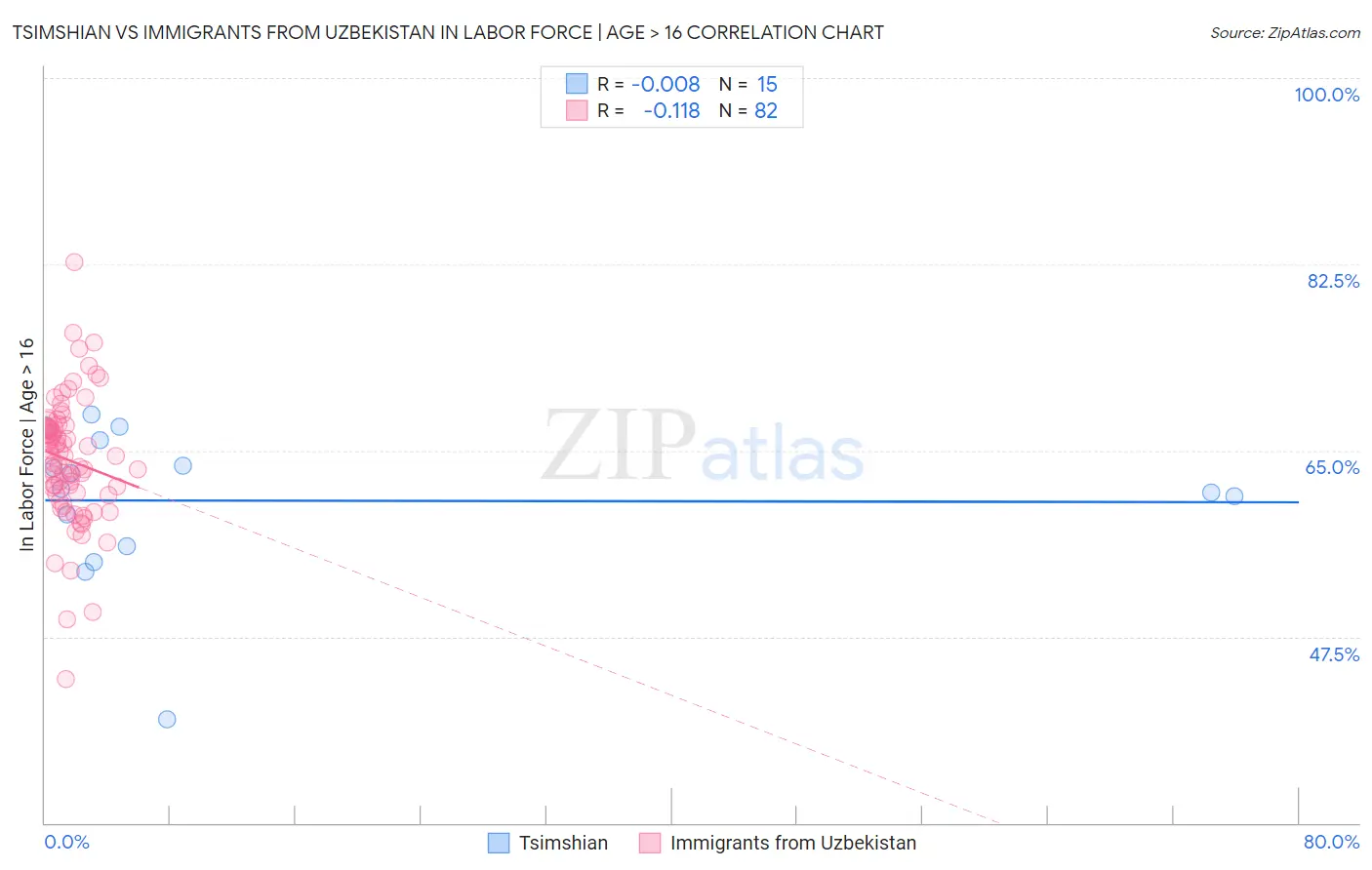 Tsimshian vs Immigrants from Uzbekistan In Labor Force | Age > 16