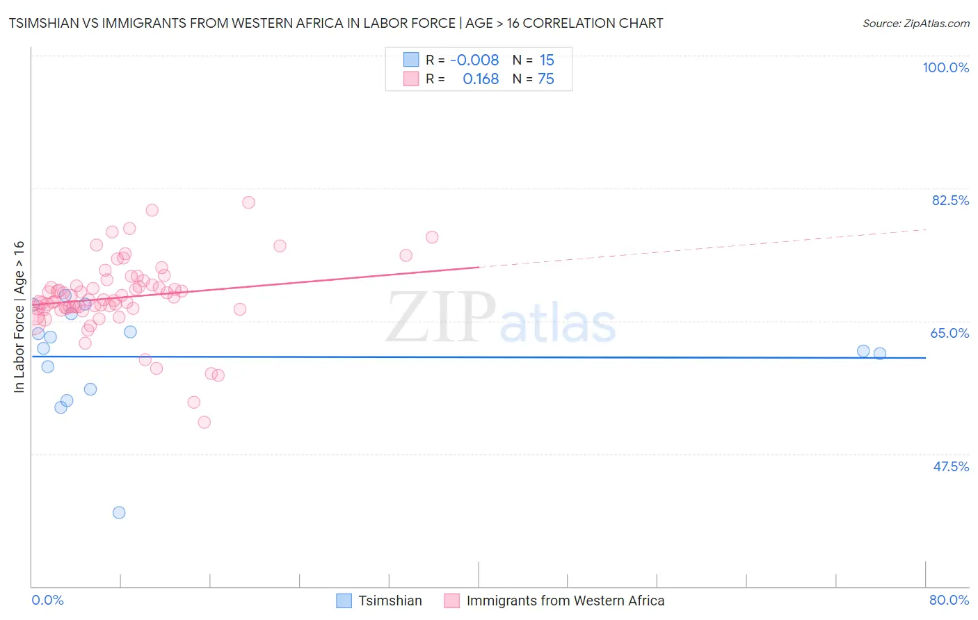 Tsimshian vs Immigrants from Western Africa In Labor Force | Age > 16