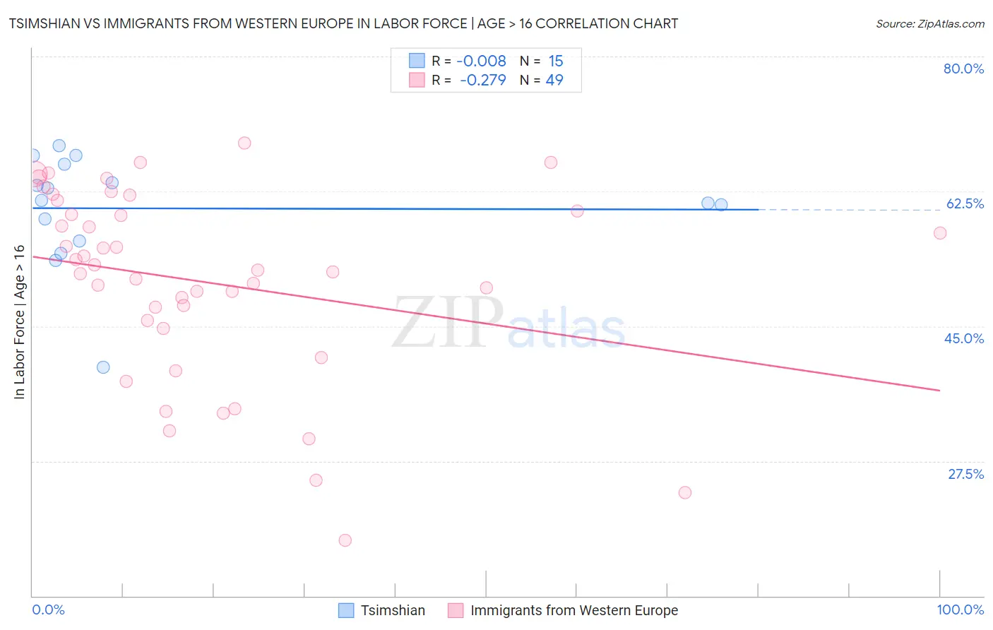 Tsimshian vs Immigrants from Western Europe In Labor Force | Age > 16