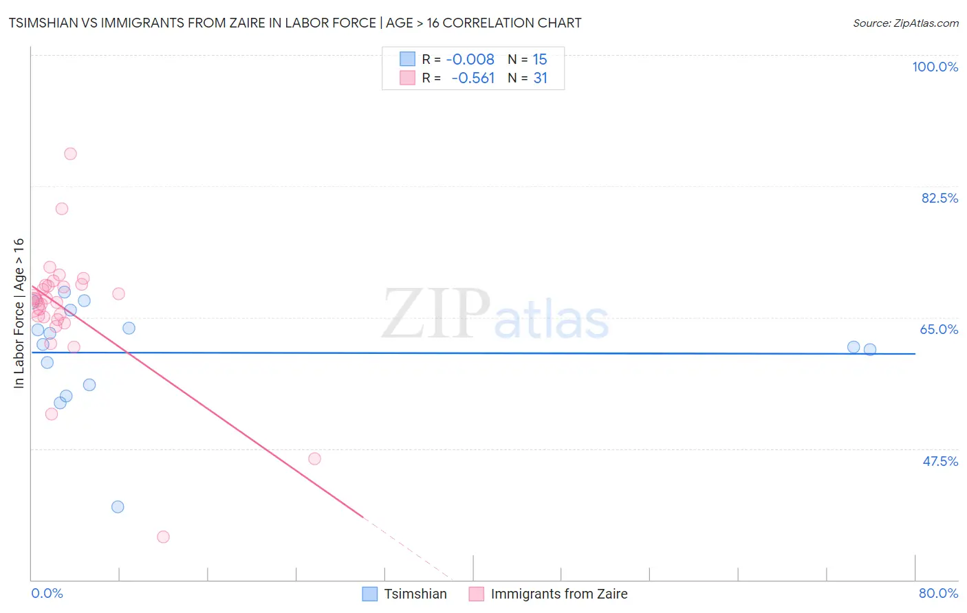 Tsimshian vs Immigrants from Zaire In Labor Force | Age > 16