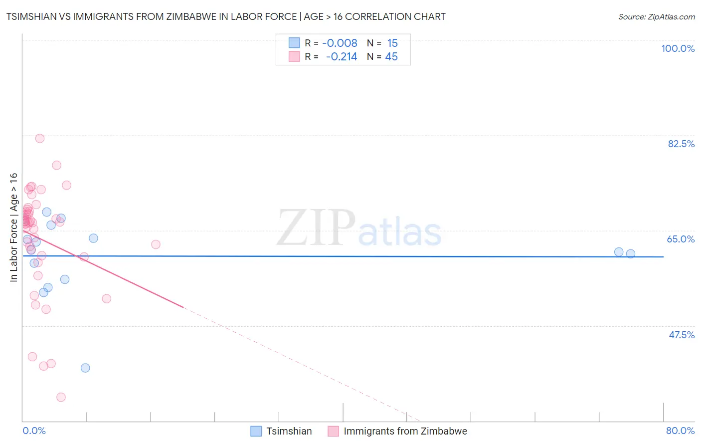 Tsimshian vs Immigrants from Zimbabwe In Labor Force | Age > 16