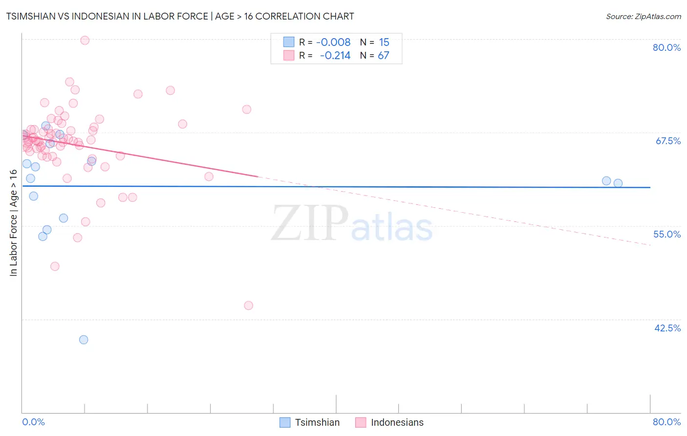 Tsimshian vs Indonesian In Labor Force | Age > 16