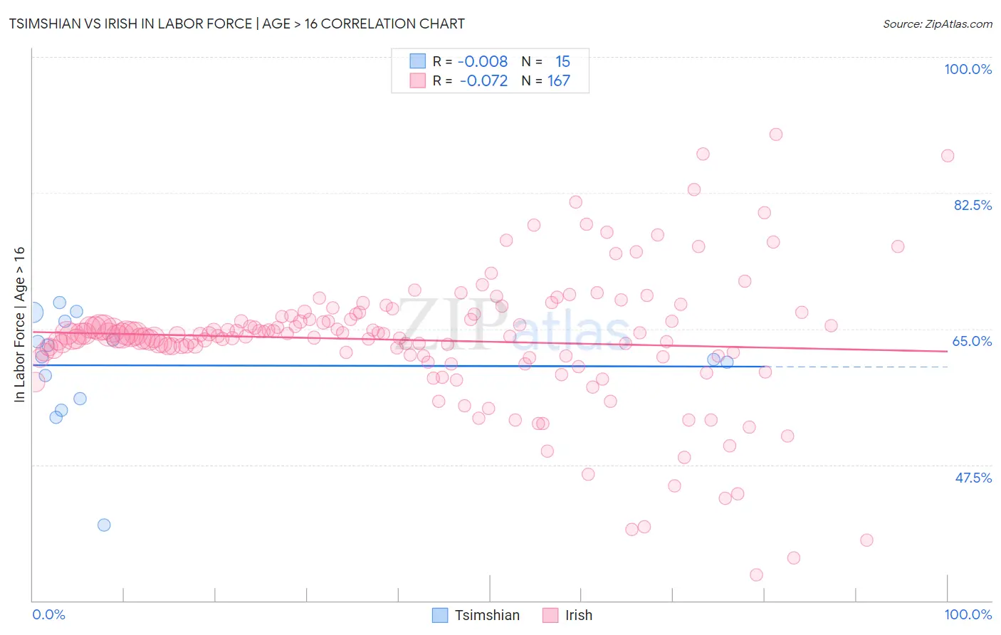 Tsimshian vs Irish In Labor Force | Age > 16