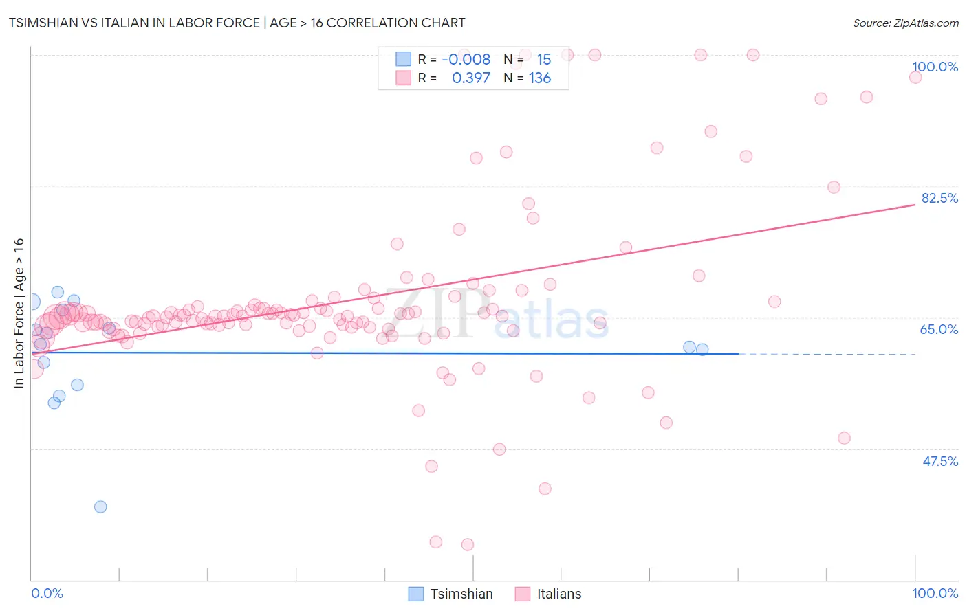 Tsimshian vs Italian In Labor Force | Age > 16