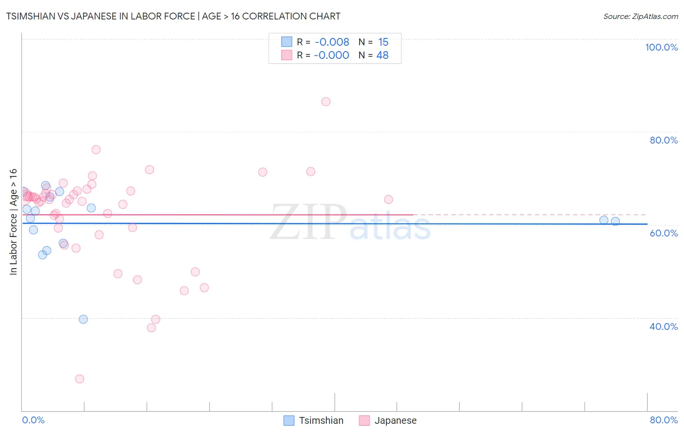 Tsimshian vs Japanese In Labor Force | Age > 16