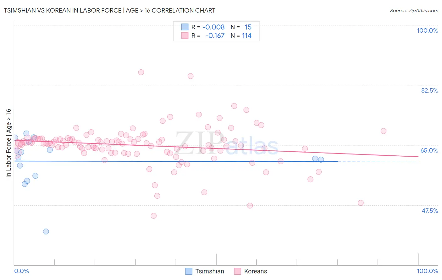 Tsimshian vs Korean In Labor Force | Age > 16