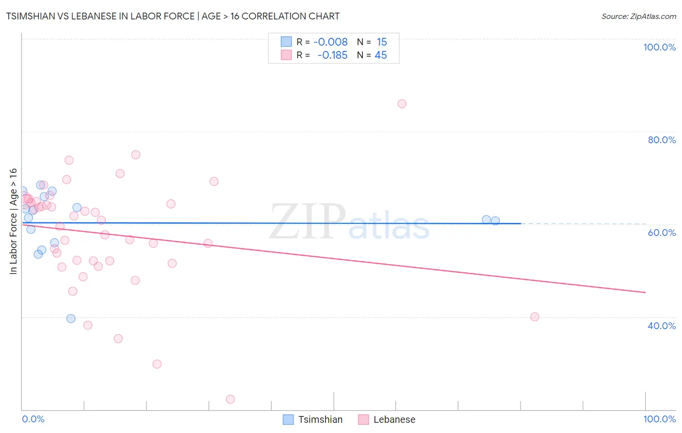 Tsimshian vs Lebanese In Labor Force | Age > 16