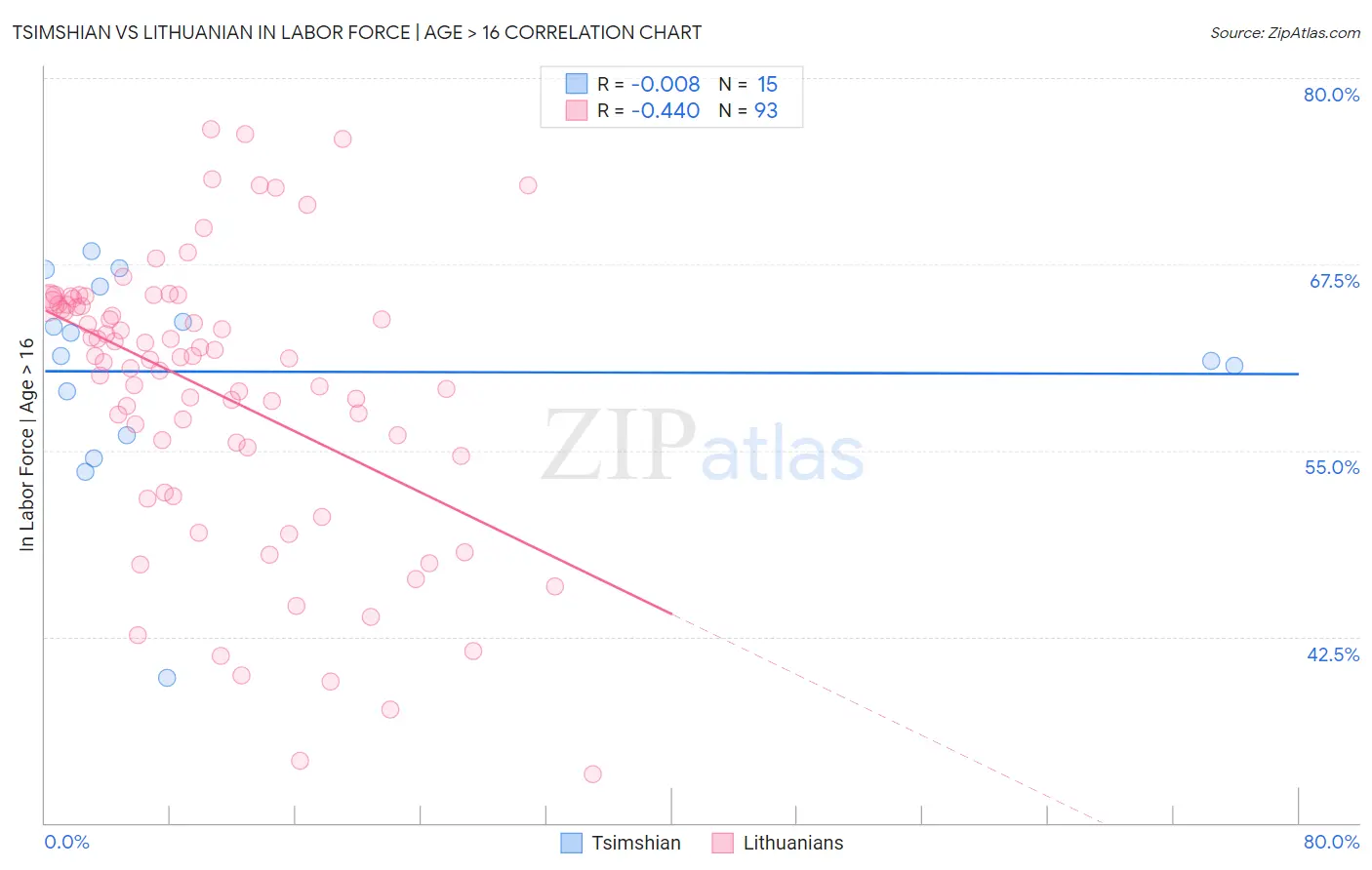 Tsimshian vs Lithuanian In Labor Force | Age > 16