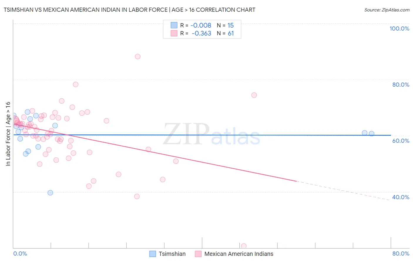 Tsimshian vs Mexican American Indian In Labor Force | Age > 16