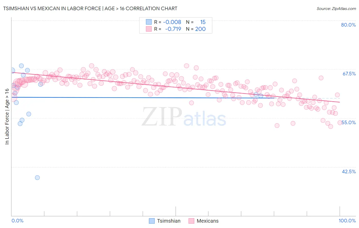 Tsimshian vs Mexican In Labor Force | Age > 16