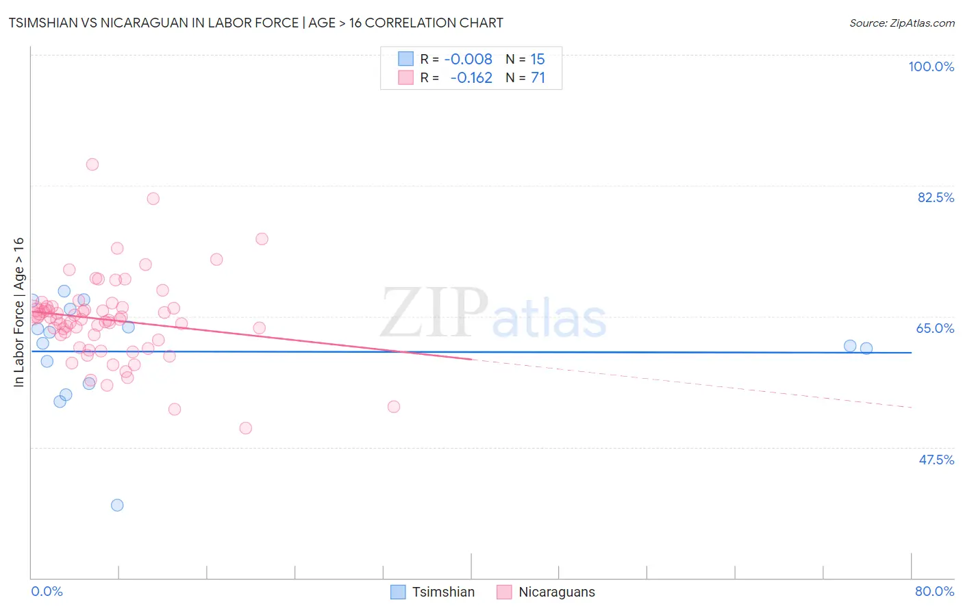 Tsimshian vs Nicaraguan In Labor Force | Age > 16