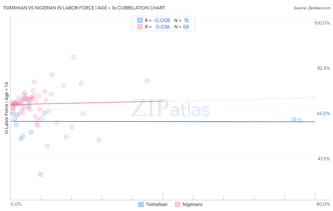 Tsimshian vs Nigerian In Labor Force | Age > 16