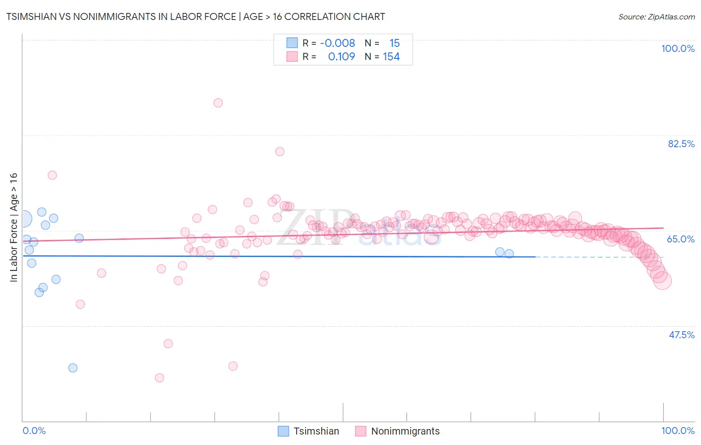 Tsimshian vs Nonimmigrants In Labor Force | Age > 16
