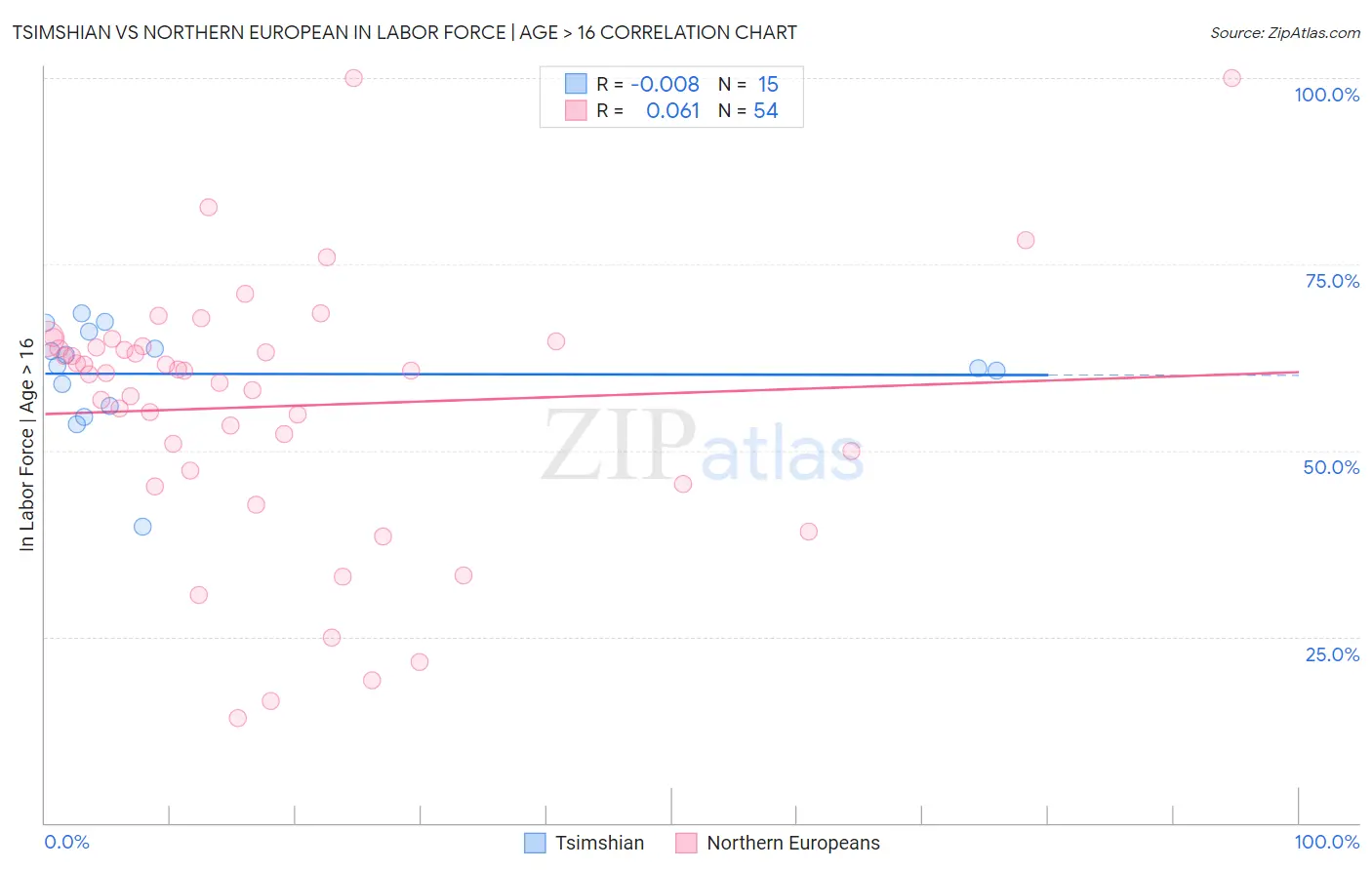 Tsimshian vs Northern European In Labor Force | Age > 16