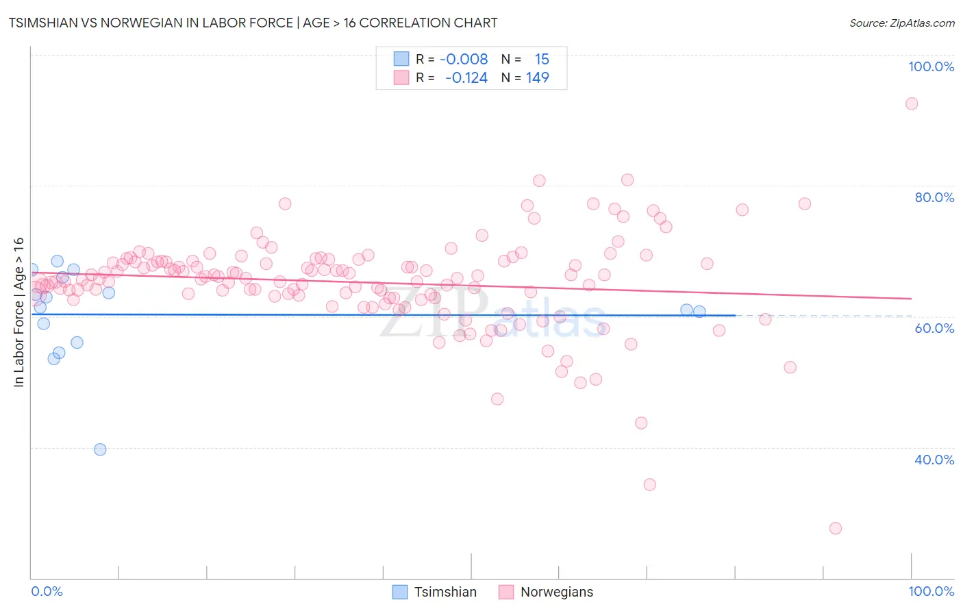 Tsimshian vs Norwegian In Labor Force | Age > 16