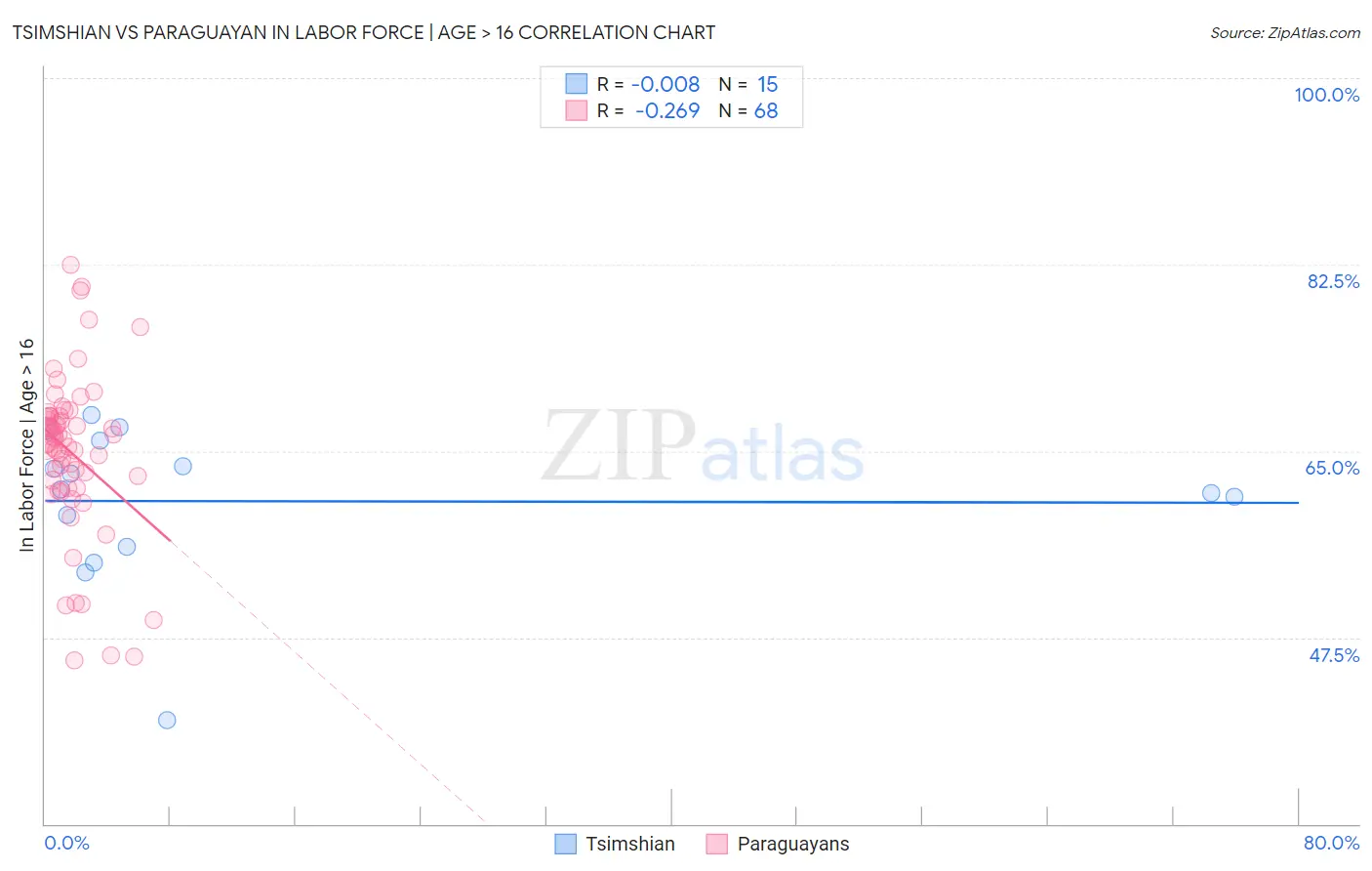 Tsimshian vs Paraguayan In Labor Force | Age > 16