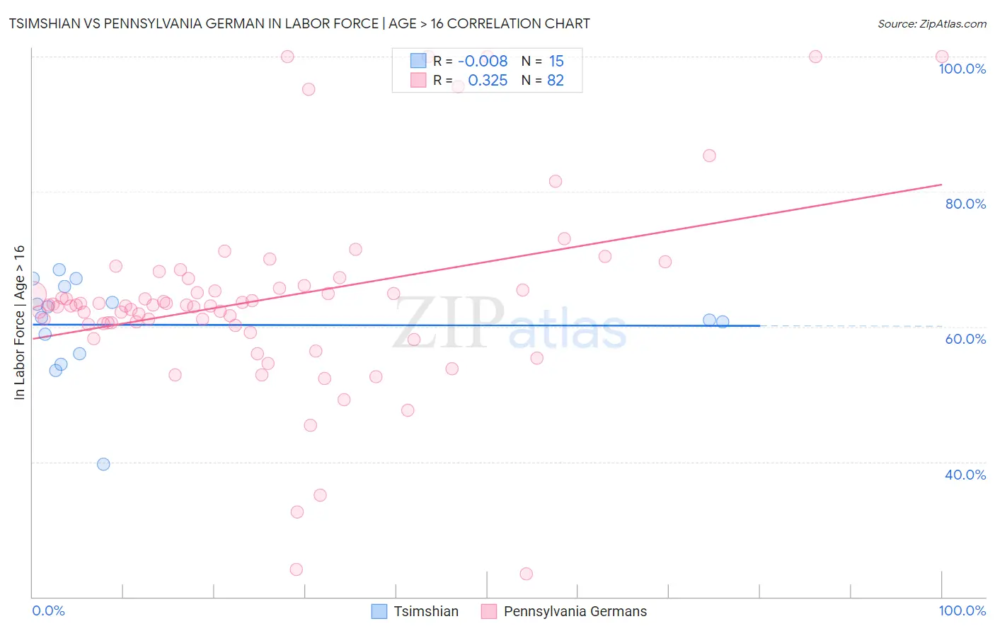 Tsimshian vs Pennsylvania German In Labor Force | Age > 16
