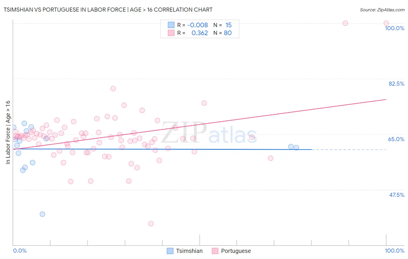 Tsimshian vs Portuguese In Labor Force | Age > 16