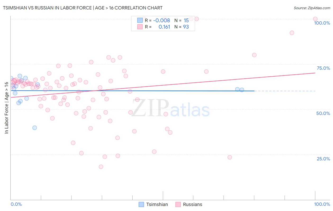 Tsimshian vs Russian In Labor Force | Age > 16