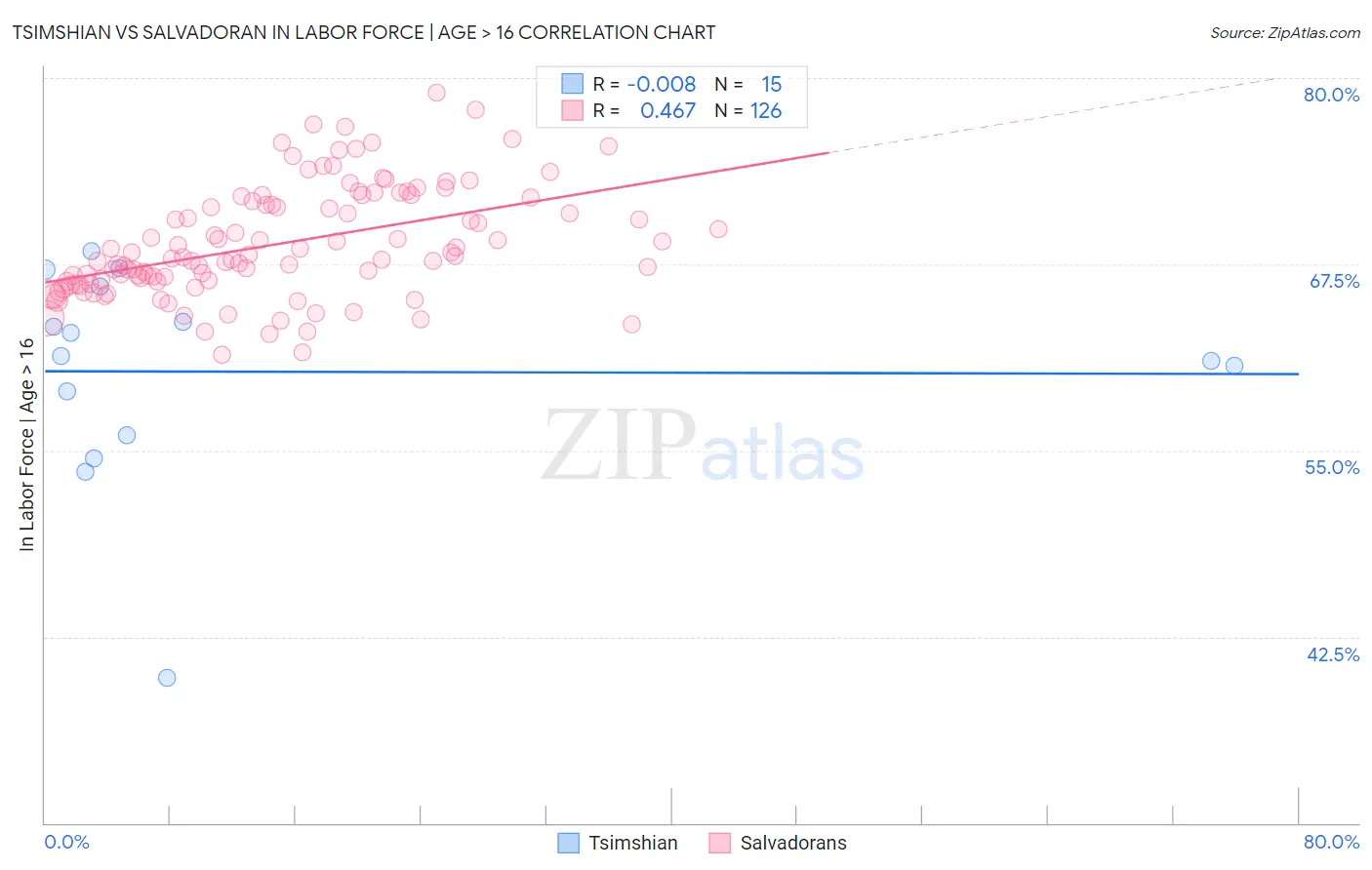 Tsimshian vs Salvadoran In Labor Force | Age > 16