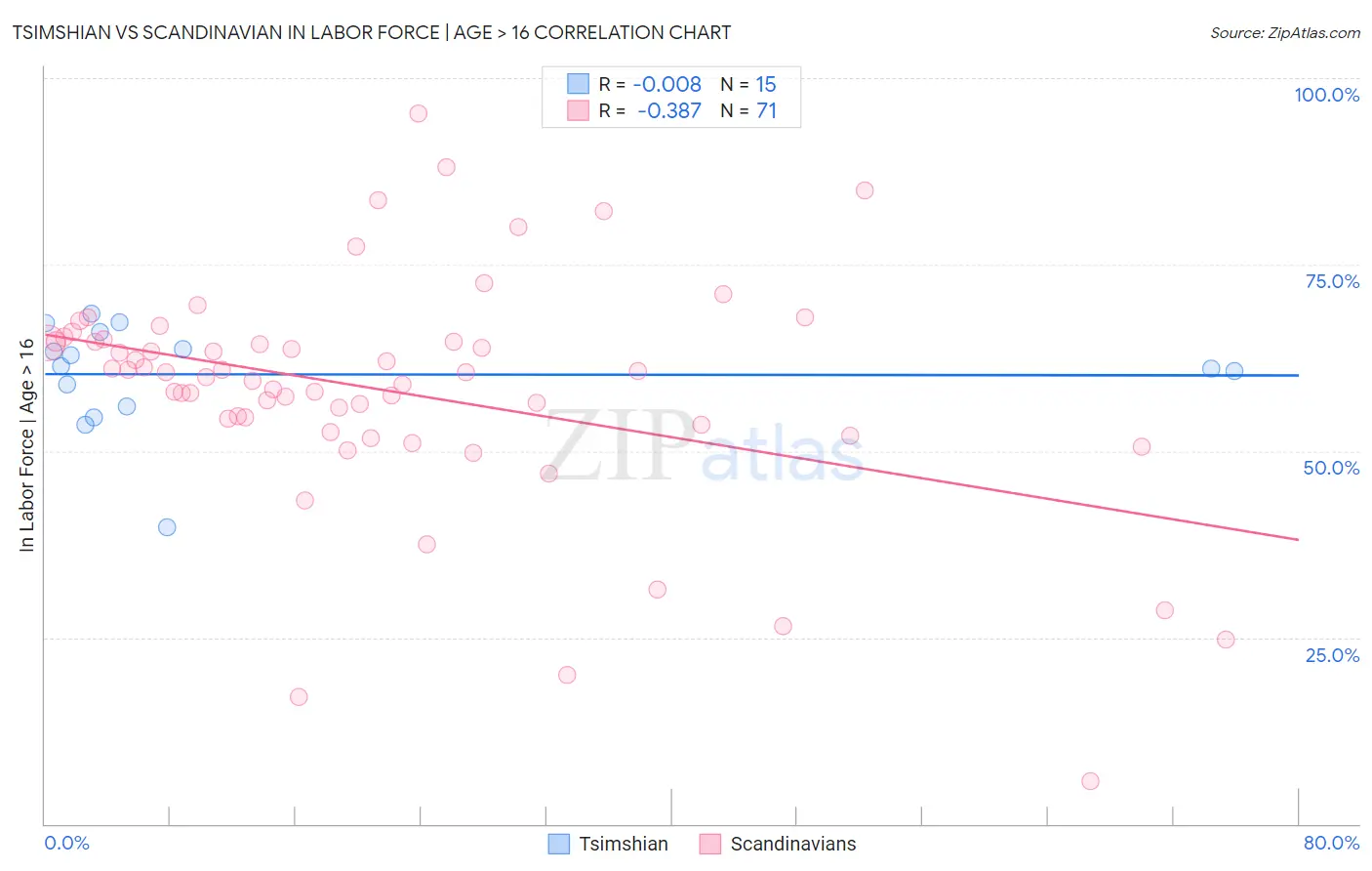Tsimshian vs Scandinavian In Labor Force | Age > 16