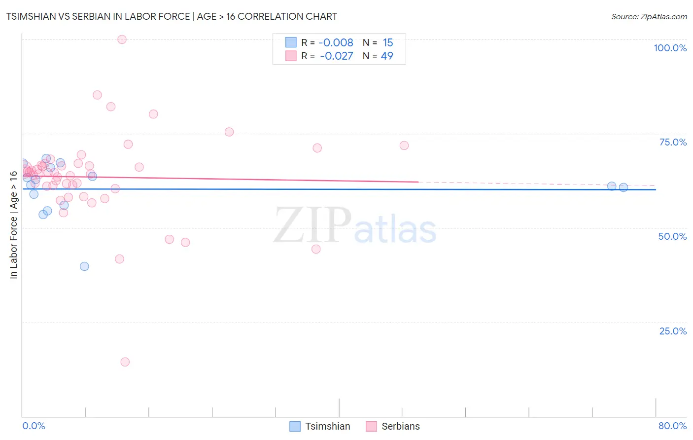 Tsimshian vs Serbian In Labor Force | Age > 16