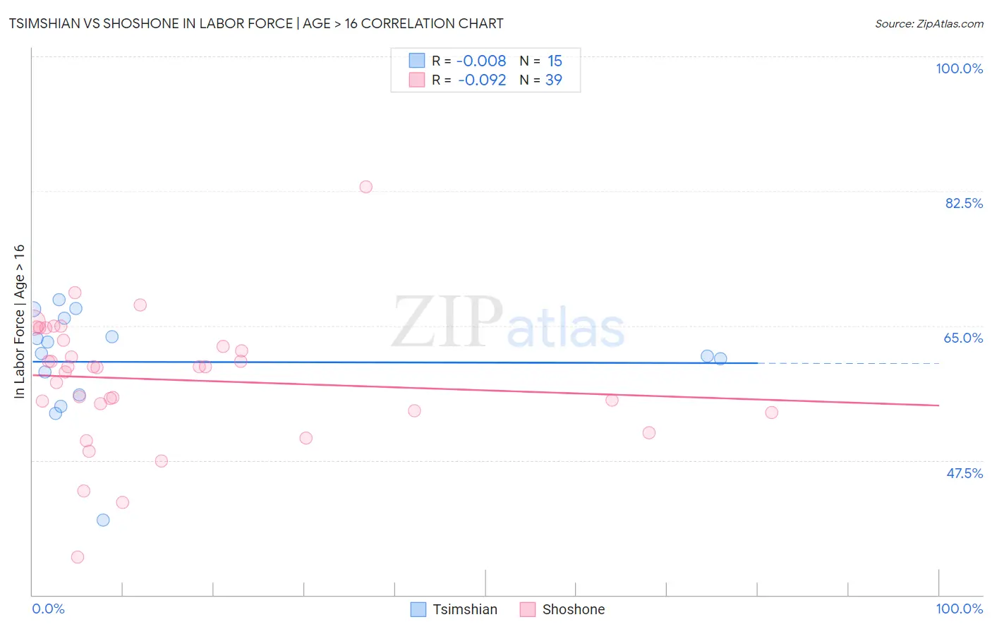 Tsimshian vs Shoshone In Labor Force | Age > 16