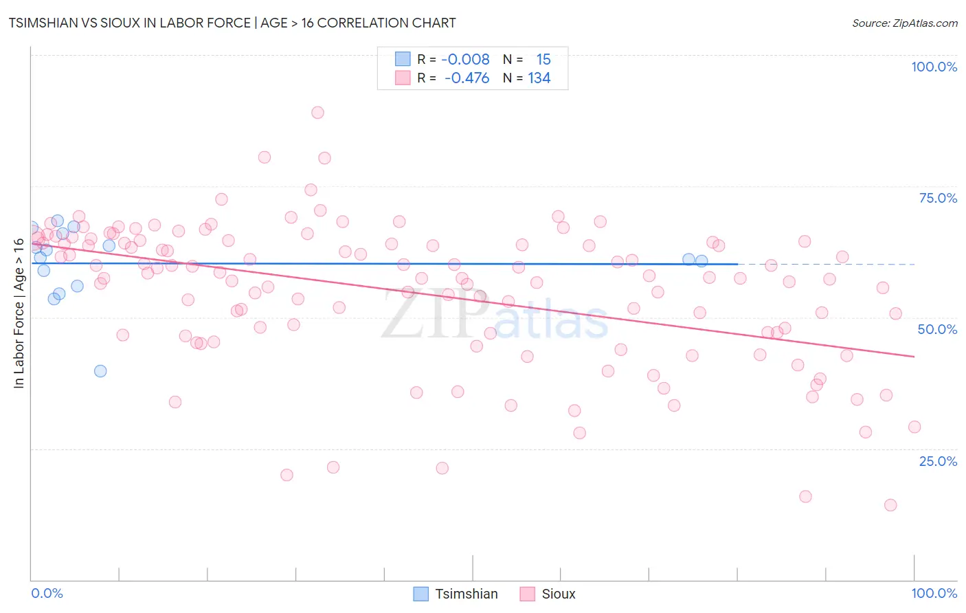Tsimshian vs Sioux In Labor Force | Age > 16