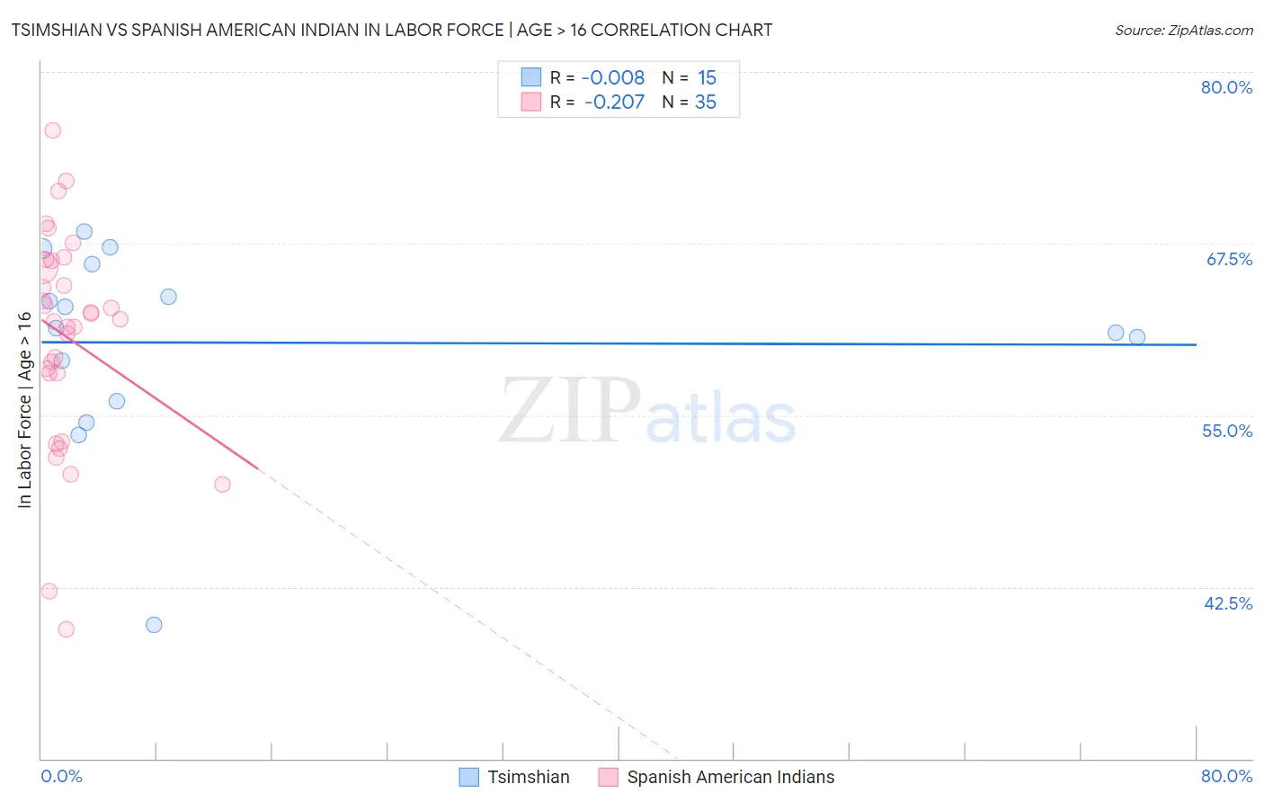 Tsimshian vs Spanish American Indian In Labor Force | Age > 16