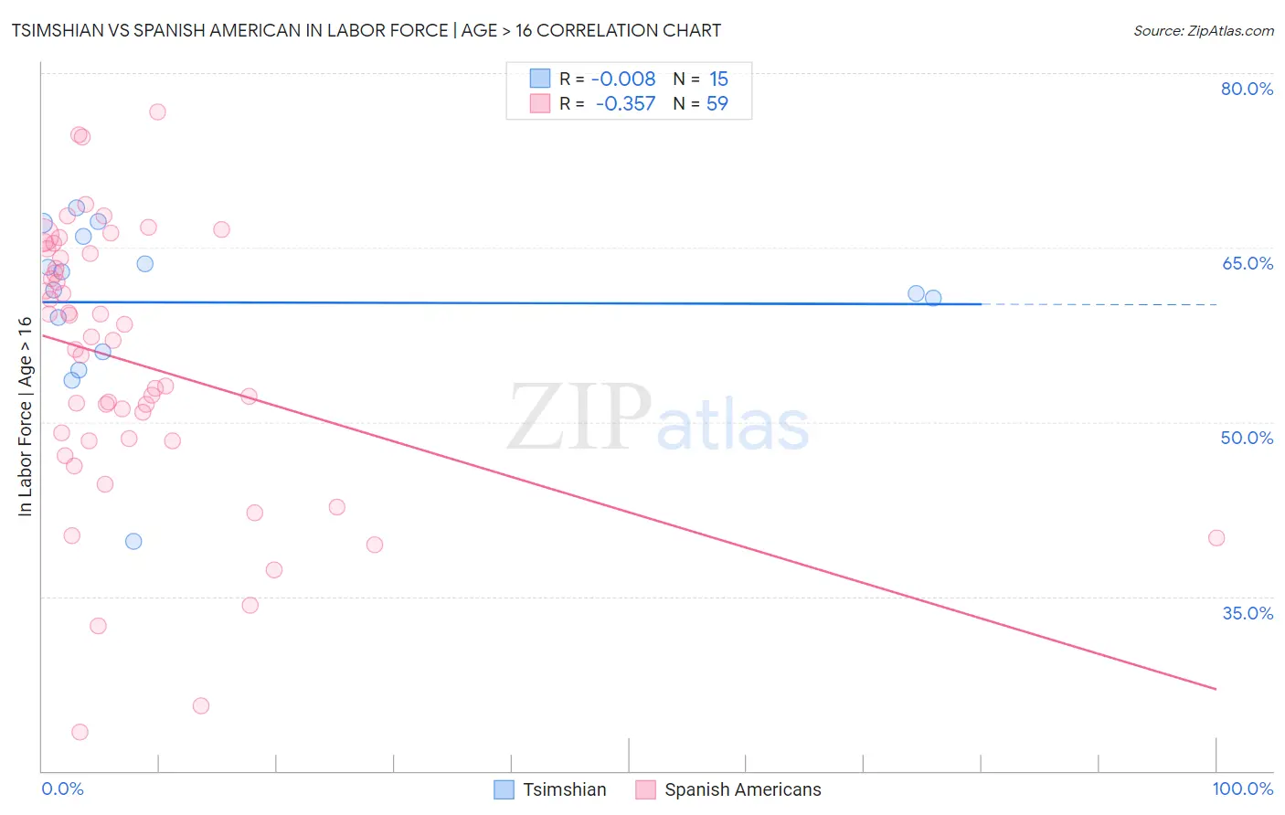 Tsimshian vs Spanish American In Labor Force | Age > 16