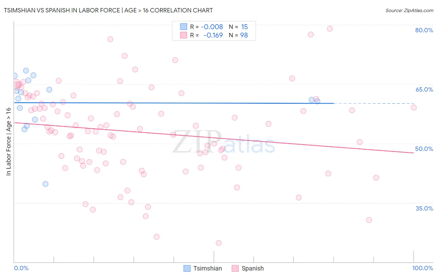 Tsimshian vs Spanish In Labor Force | Age > 16