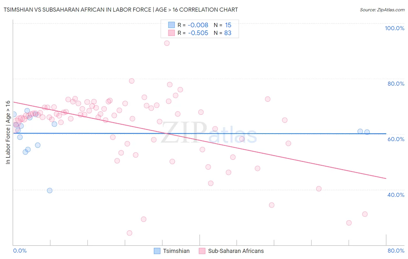 Tsimshian vs Subsaharan African In Labor Force | Age > 16