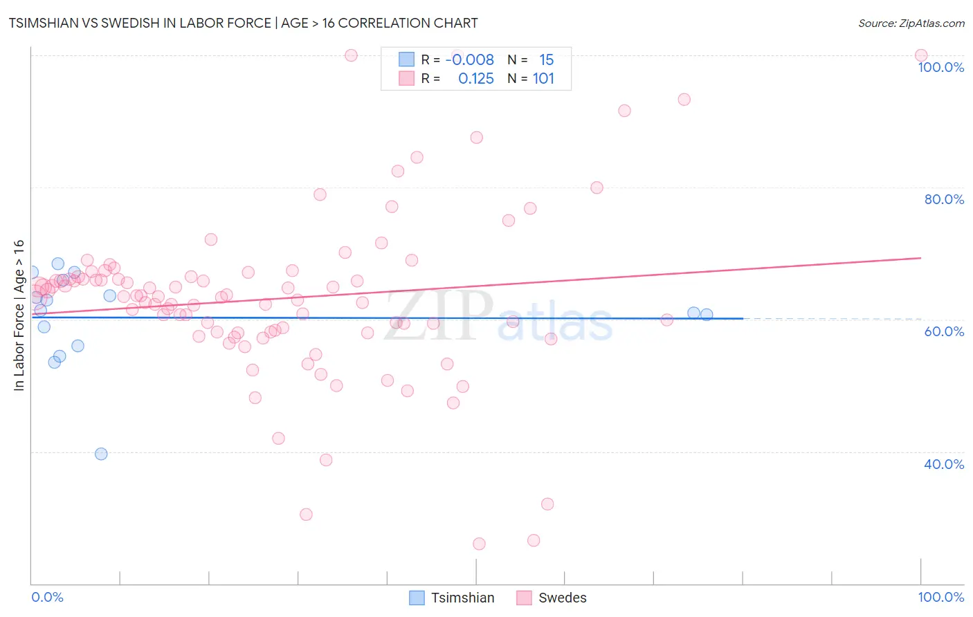 Tsimshian vs Swedish In Labor Force | Age > 16