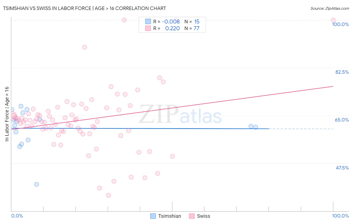 Tsimshian vs Swiss In Labor Force | Age > 16