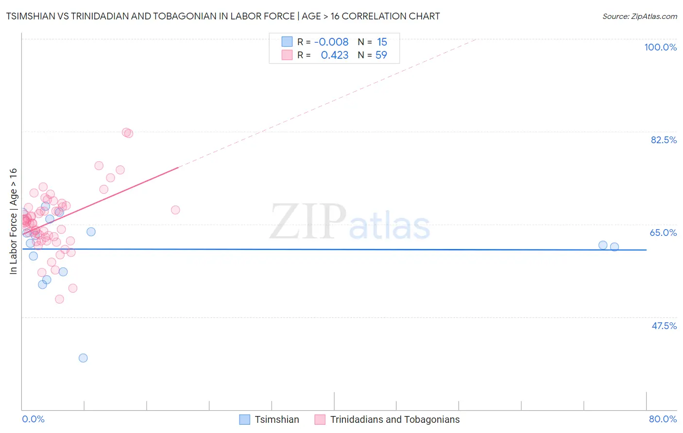 Tsimshian vs Trinidadian and Tobagonian In Labor Force | Age > 16
