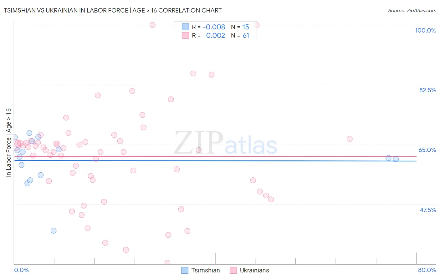 Tsimshian vs Ukrainian In Labor Force | Age > 16