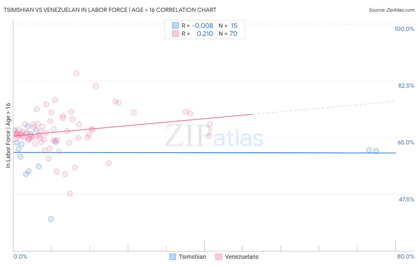 Tsimshian vs Venezuelan In Labor Force | Age > 16