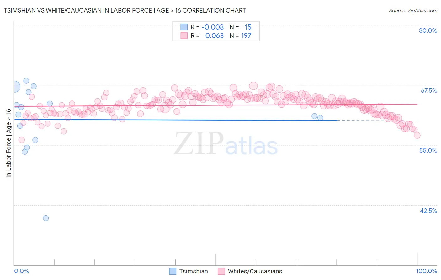 Tsimshian vs White/Caucasian In Labor Force | Age > 16