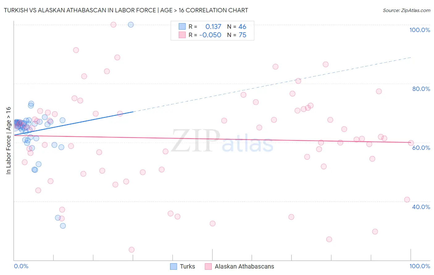 Turkish vs Alaskan Athabascan In Labor Force | Age > 16